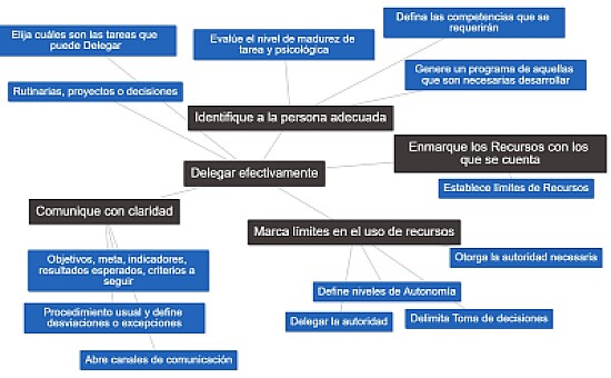 Delegación efectiva