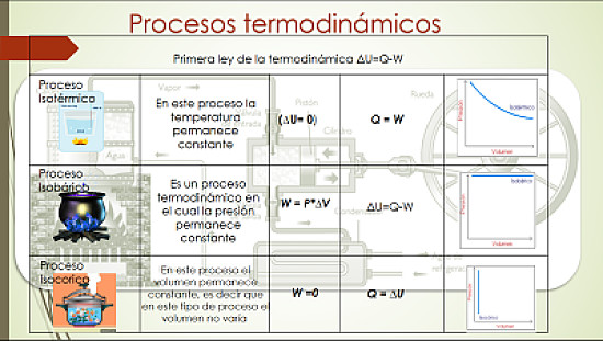 Procesos termodinamicos