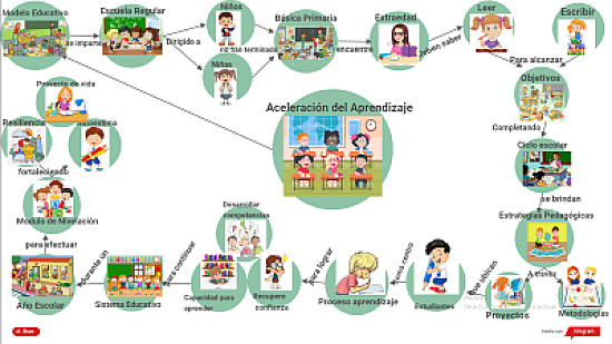 Concepto de AceleraciÃ³n de Aprendizaje