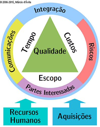 Ãreas de Conhecimento na GestÃ£o de Projetos