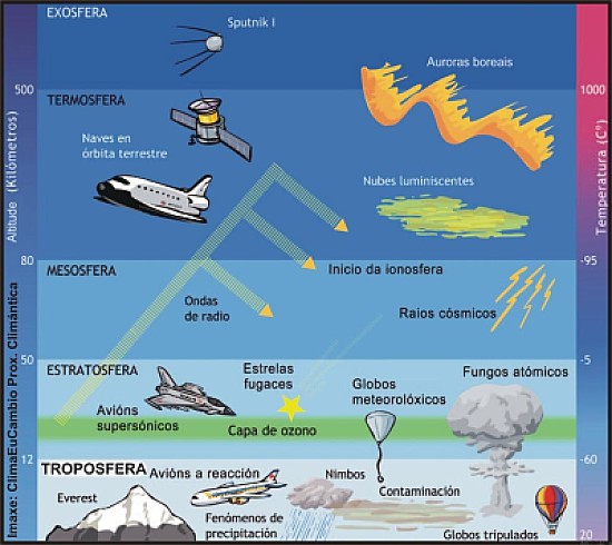 Capas de la atmosfera