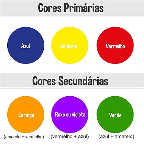 Cores primÃ¡rias e secundÃ¡rias