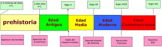 Etapas Historia