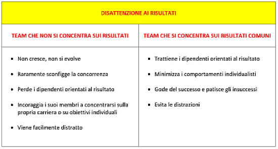 5 Disattenzione ai risultati