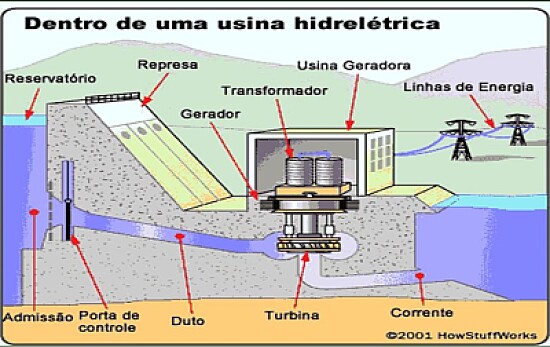 Usina Hidrelétrica por dentro