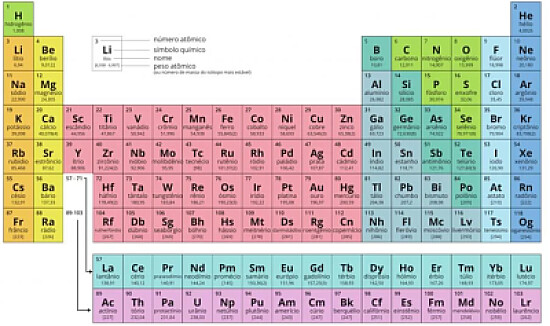 tabela periódica