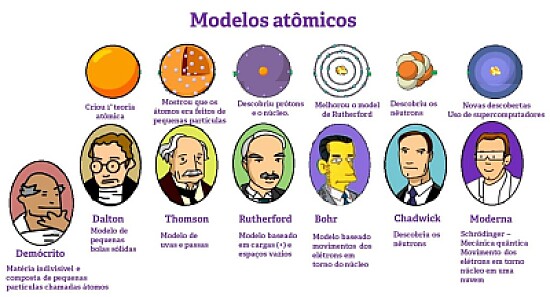 Modelos Atômicos