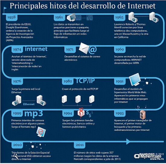 EVOLUCION DE LA INTERNET