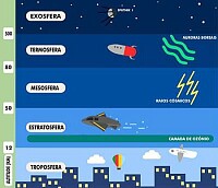 Atmosfera e Hidrosfera